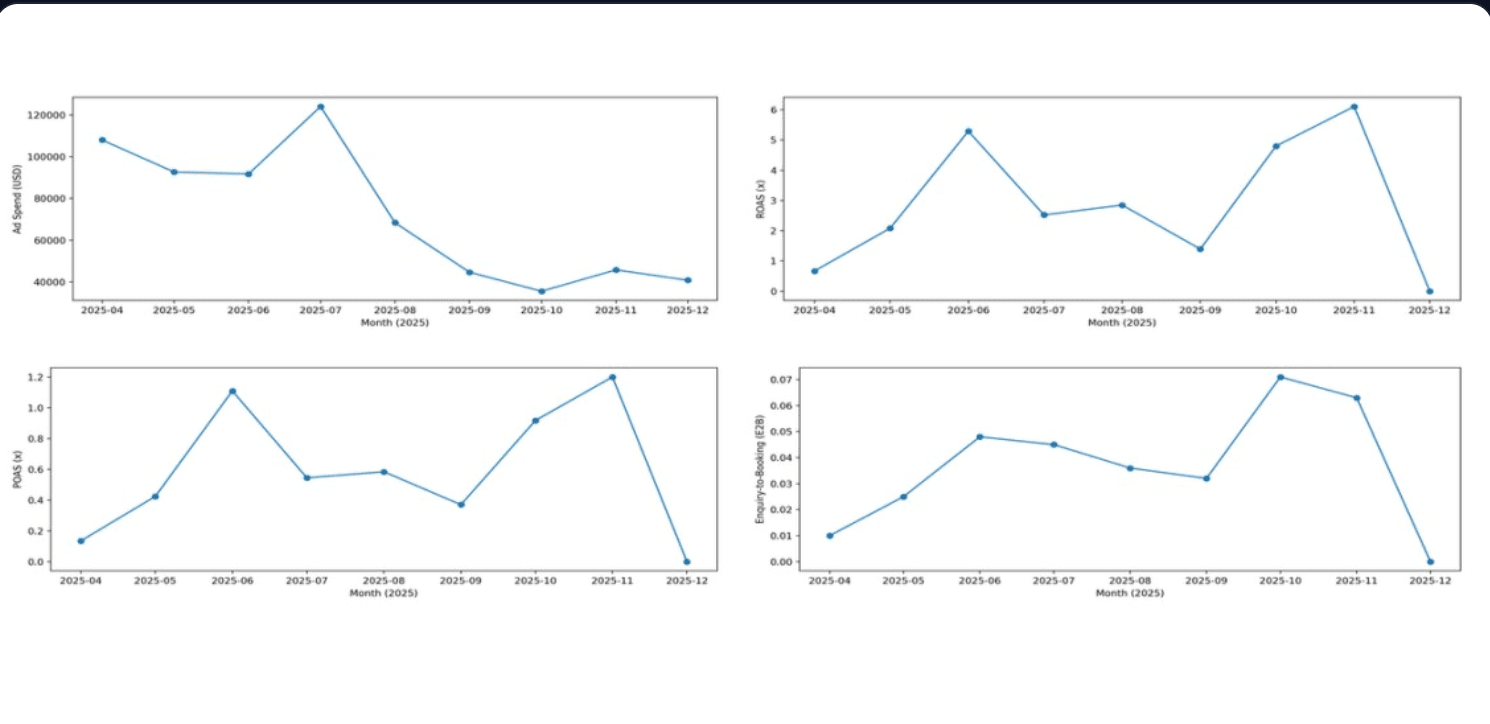 Line charts tracking ad spend, ROAS, POAS and enquiry-to-booking rate month by month from April to December 2025.