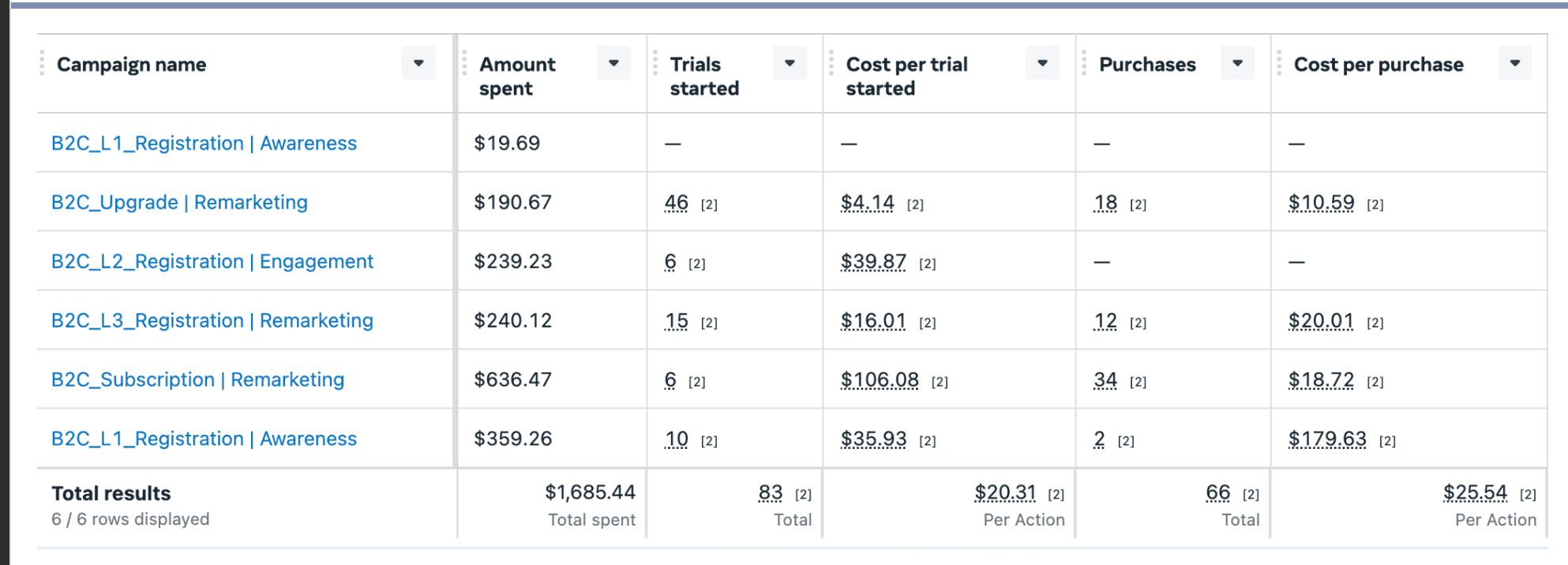 Meta Ads reporting for December, after the rebuild, with trials and subscriptions up and costs down.