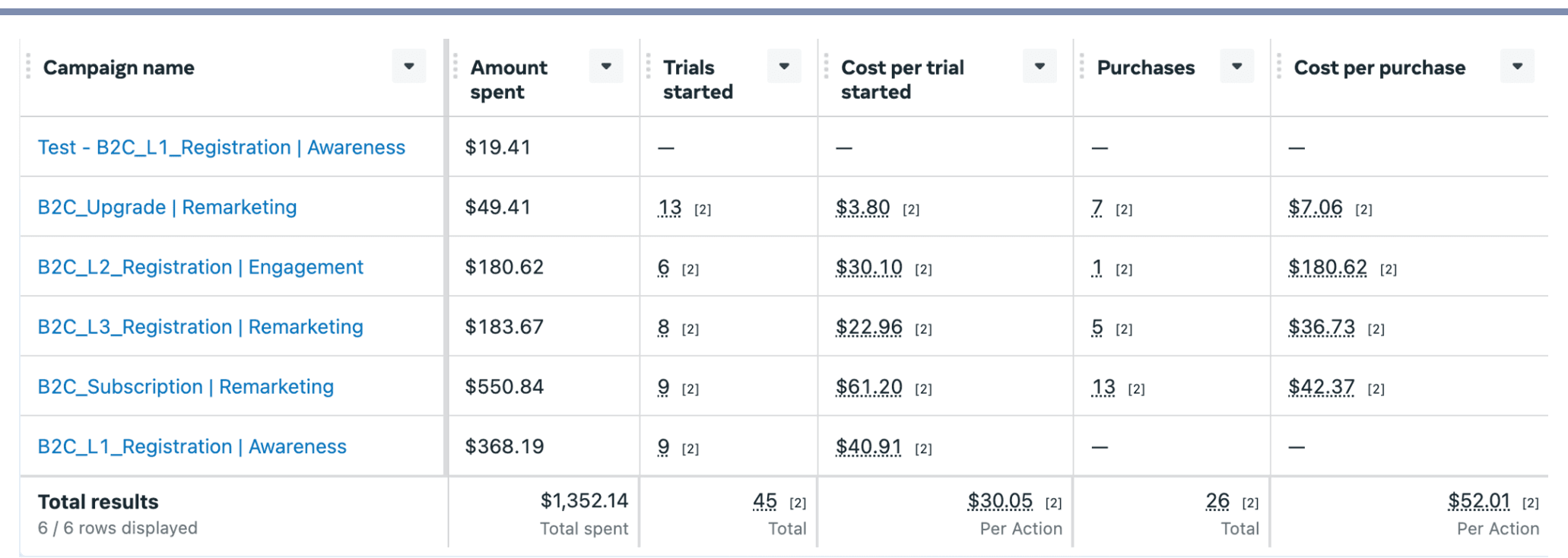 Meta Ads reporting for November, the baseline month before the full-funnel rebuild.