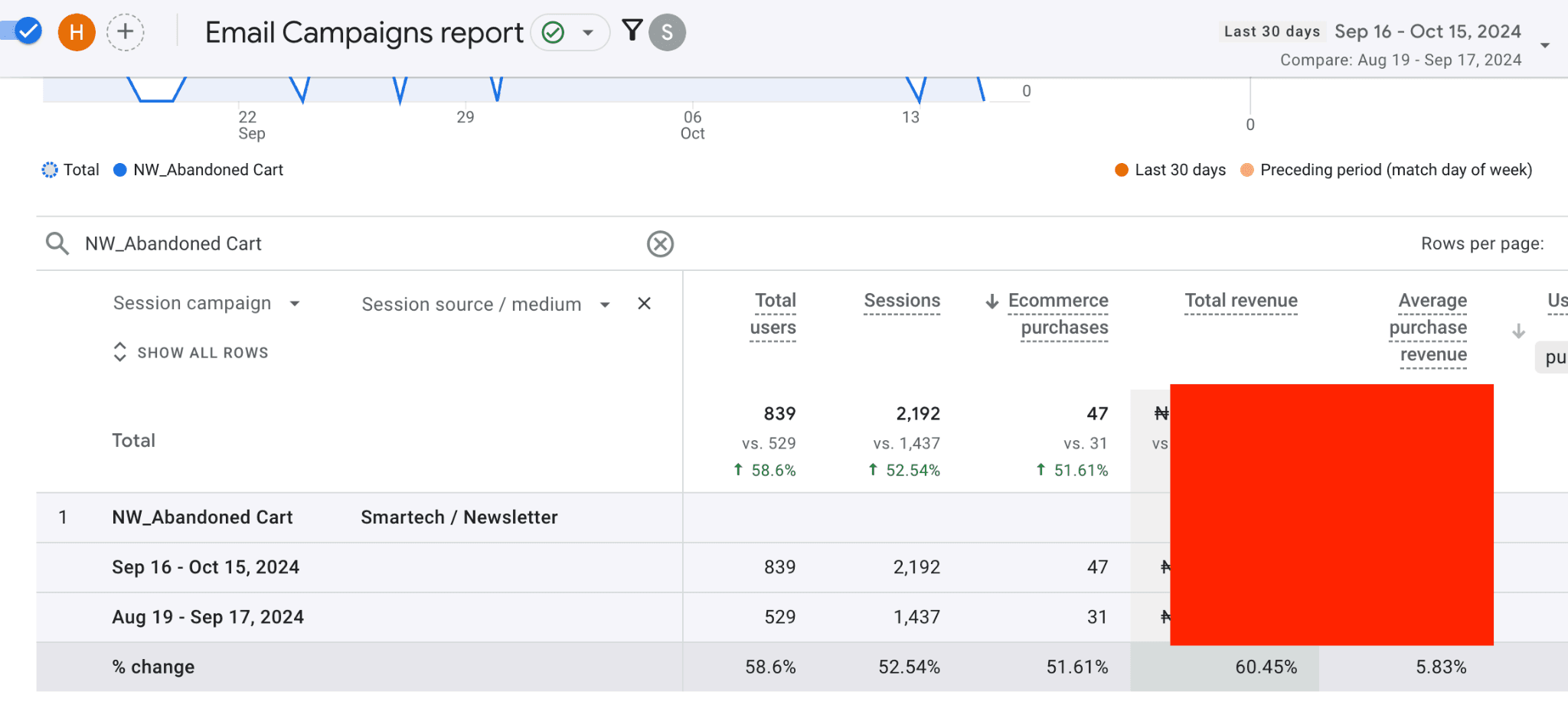 GA4 report isolating the email channel, comparing users, sessions and ecommerce purchases before and after the drip launched.