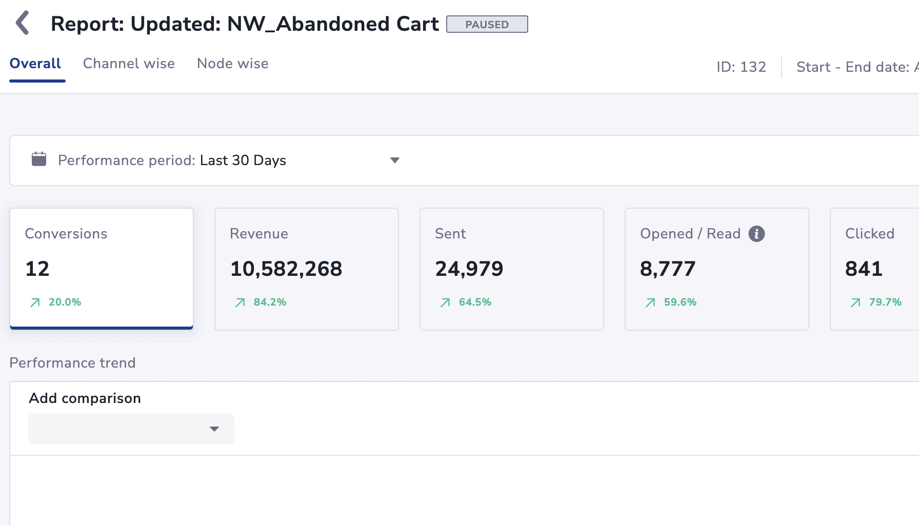 Email platform dashboard showing sends, opens and attributed revenue for the abandoned-cart sequence.