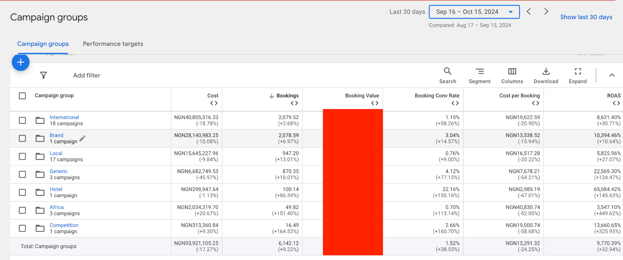 Performance broken out by campaign group, comparing international, local and brand campaigns.
