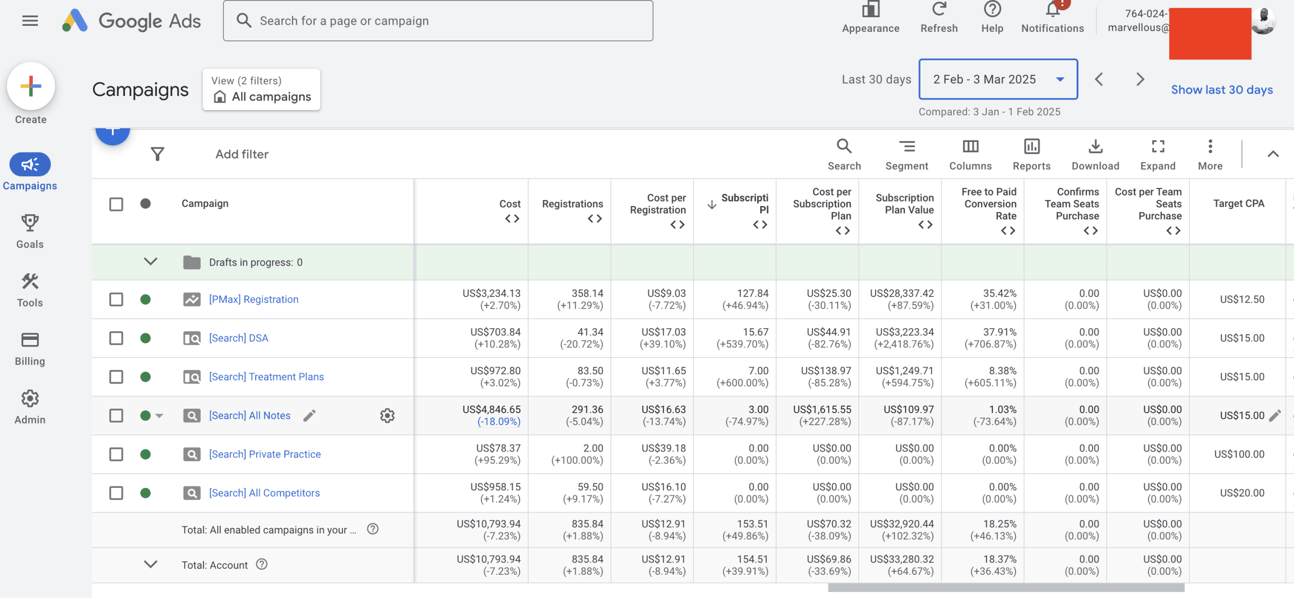 Month three, the end state: subscriptions up and cost per subscription down against the baseline.
