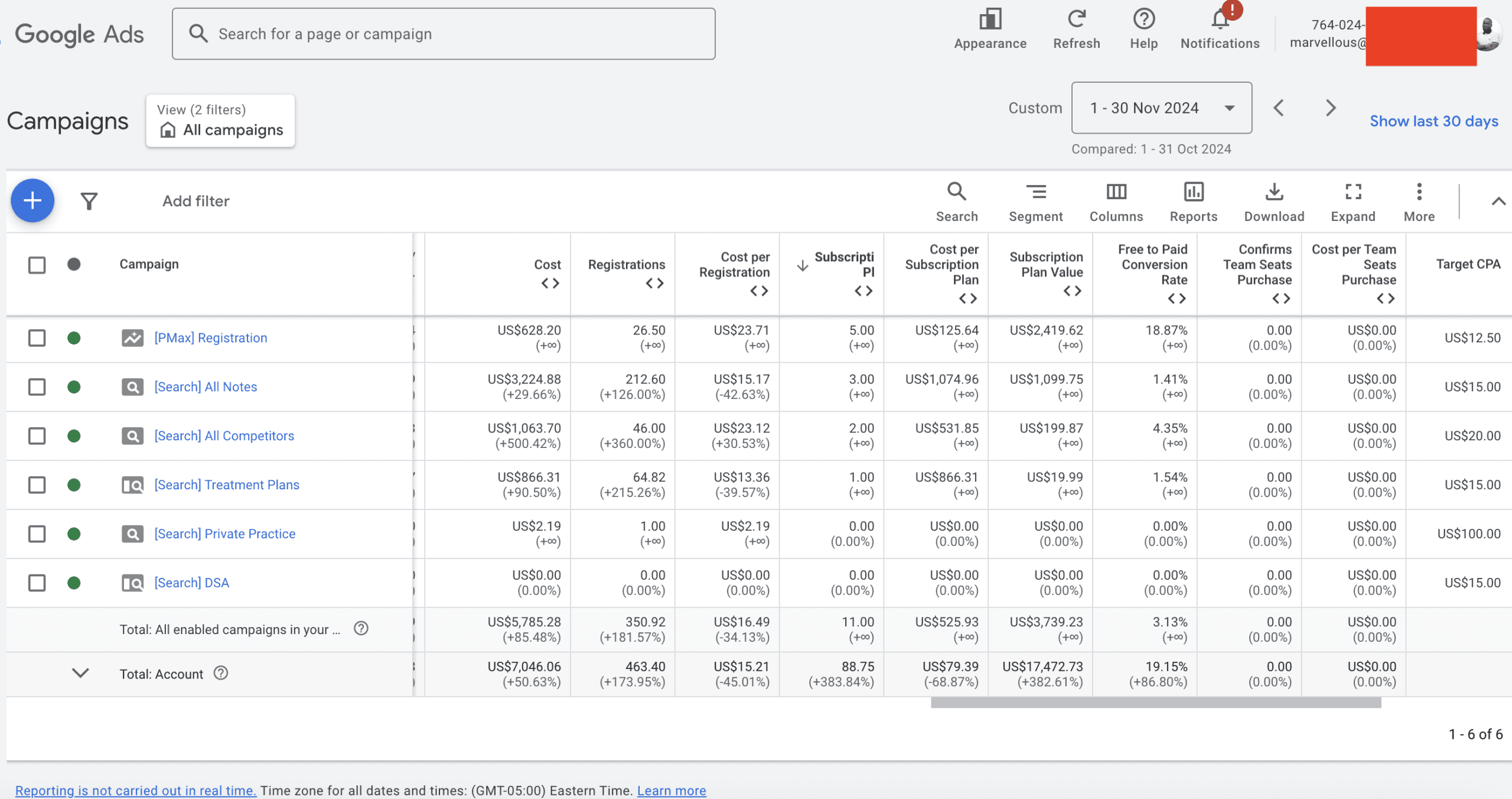 The same dashboard one month in, with conversions rising against a similar spend.