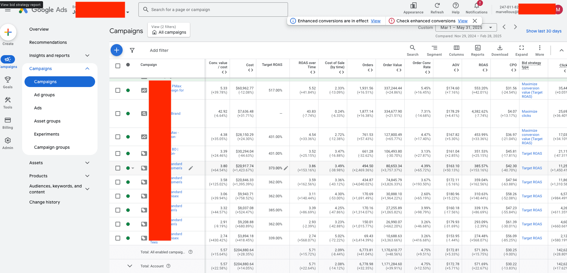 Google Ads account overview after the Shopping restructure, showing conversion value and order volume.