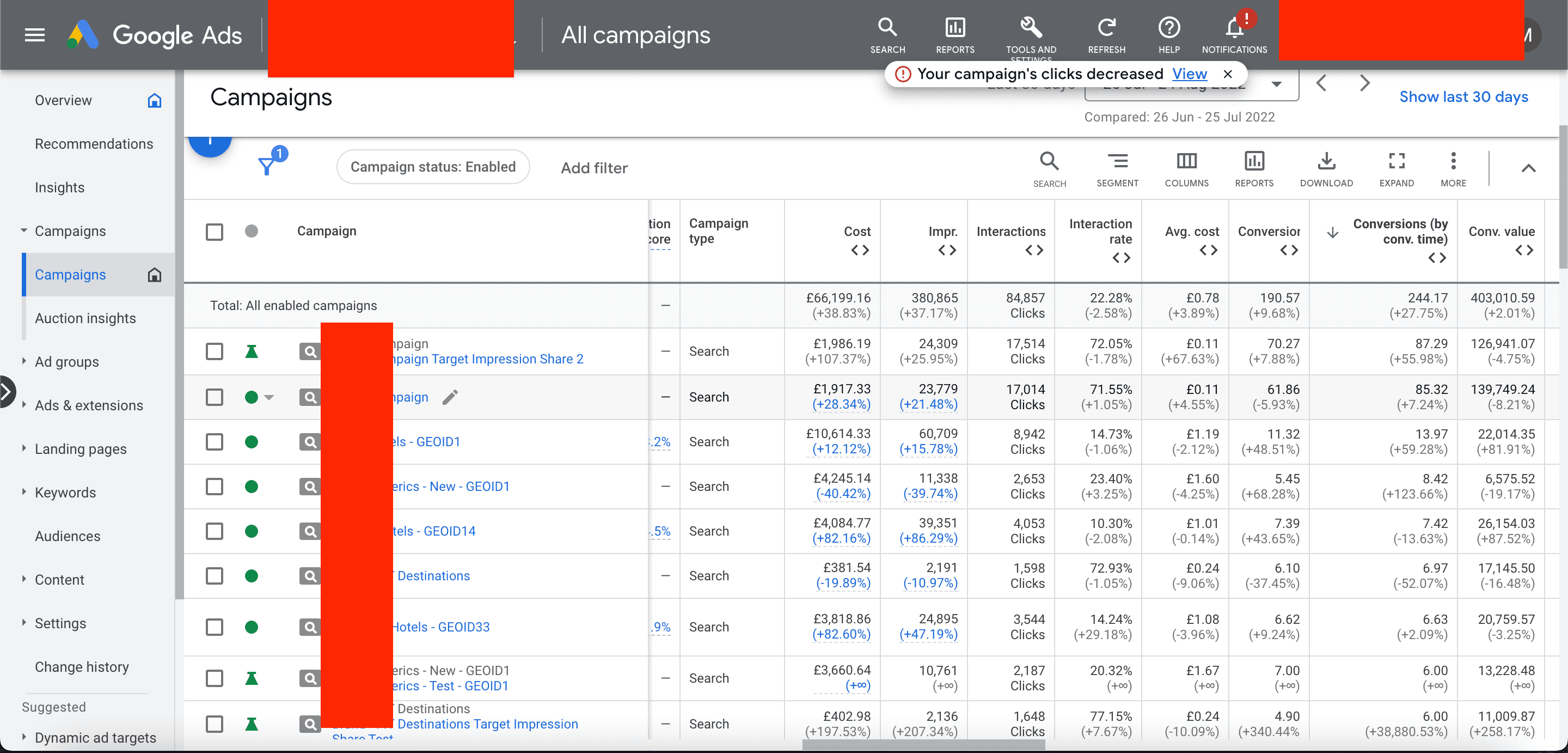 Google Ads reporting for the UK travel account, showing conversion value and conversion rate against a falling cost per click.