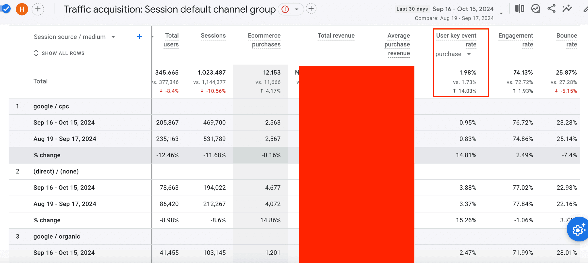 GA4 traffic acquisition report for the booking flow, showing session conversion rate up 14.45% against the prior period.